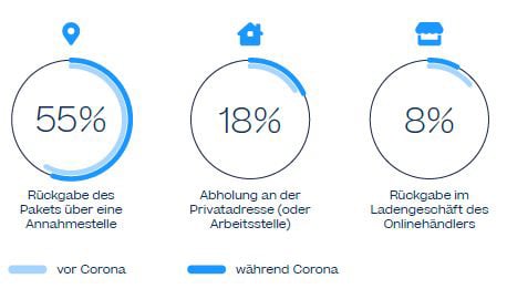 Die Rückgabe in der Annahmestelle wird bevorzugt