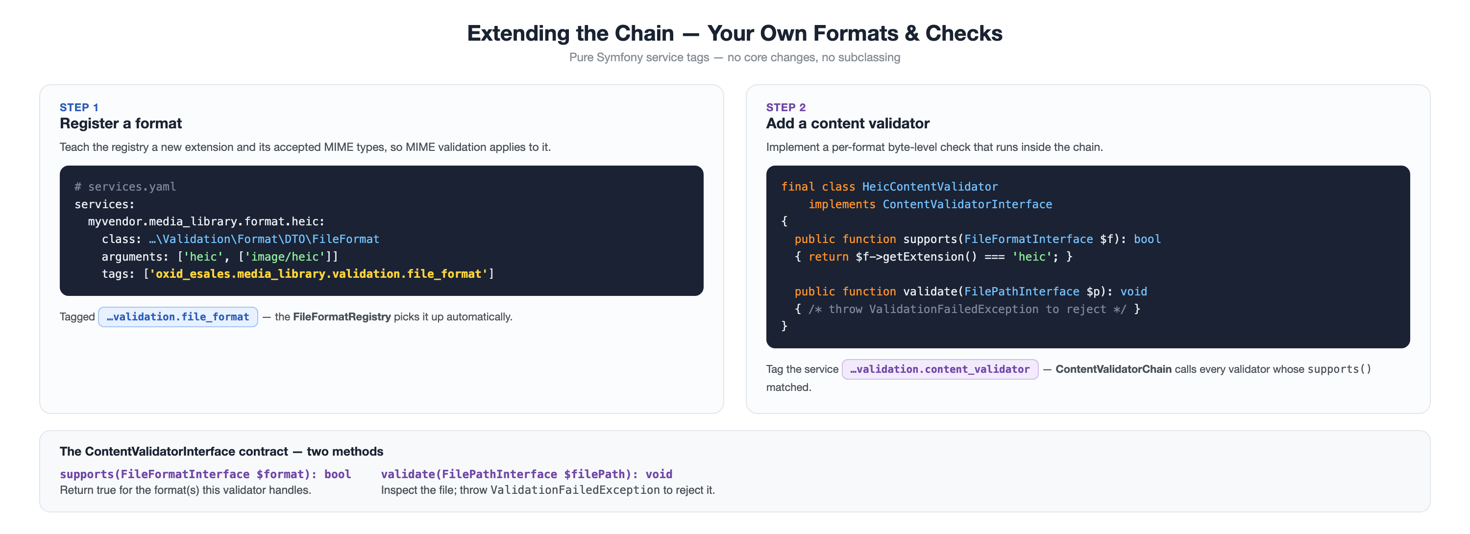 Extending the Media Library validation chain in two steps