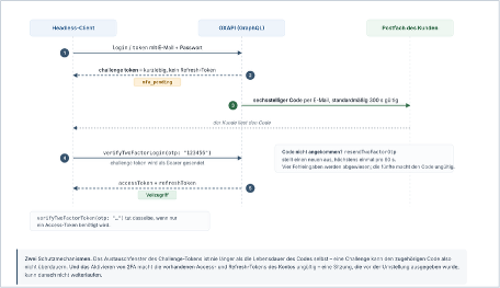 Ablaufdiagramm eines Logins mit Zwei-Faktor-Authentifizierung