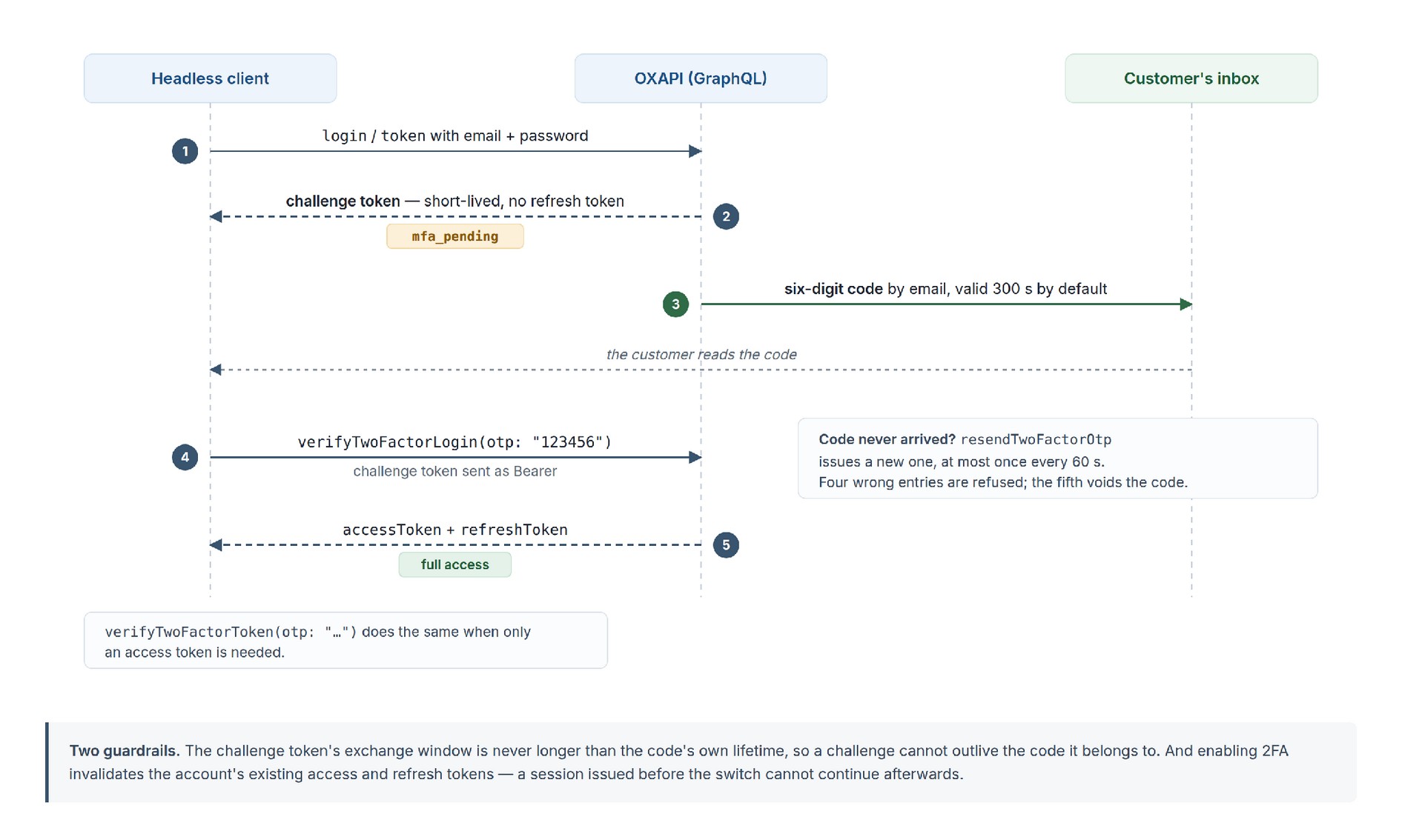 Flow chart of a login with two-factor authentication