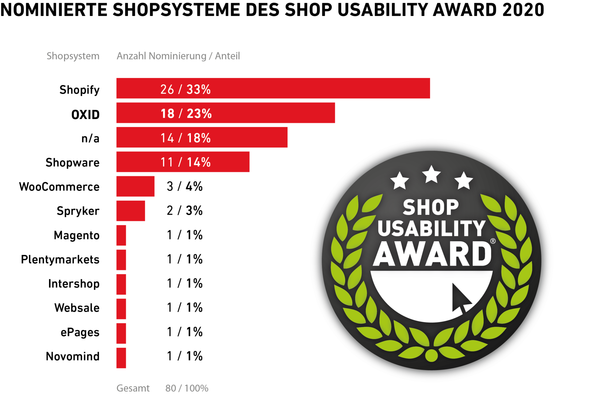 Die Nominierten des Shop Usability Awards 2020 nach Shopsystemen