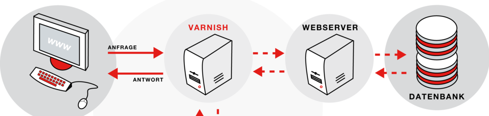 OXID eShop und Varnish – eine starke Kombination